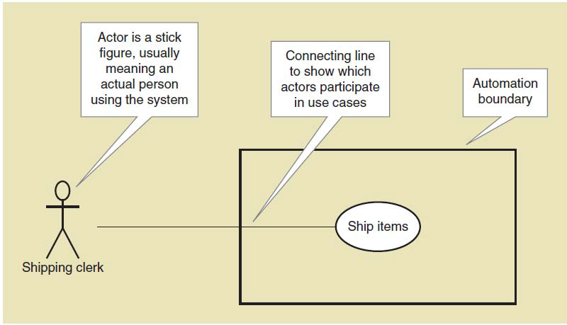 What S Use Cases Diagram Learn Information System