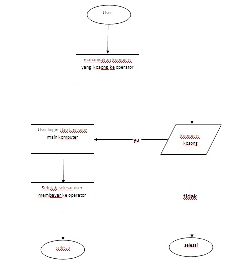 Tugas Teori Flowchart dan DFD dan Kegiatan UKM pada Warnet 