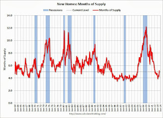 New Home Sales, Months of Supply