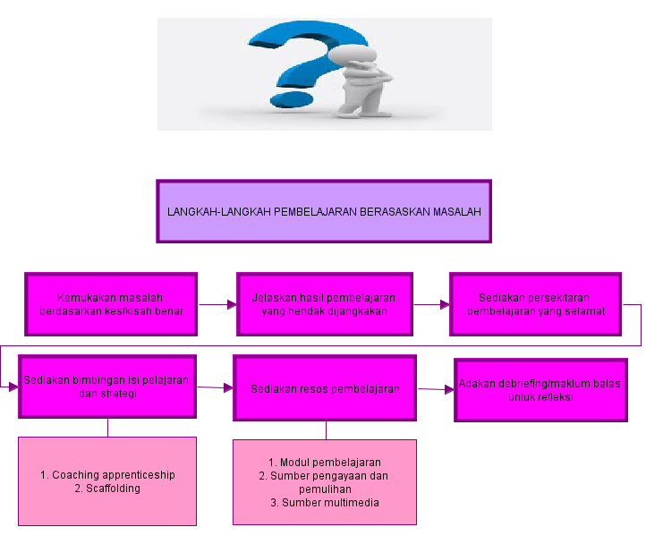 Ide Top + Langkah Langkah Pembelajaran