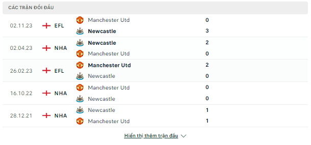 Kèo châu Á Newcastle vs Man Utd, 03h ngày 3/12-Ngoại Hạng Anh Doi-dau-2-12