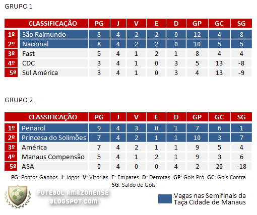 Classificação Campeonato Amazonense 2010 Segunda Fase - Rodada 5