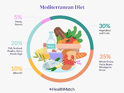 The Mediterranean Diet: A Healthy Way of Eating