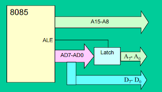 Demultiplexing the Bus AD7 – AD0, Demultiplexing AD7-AD0,The Address and Data Busses