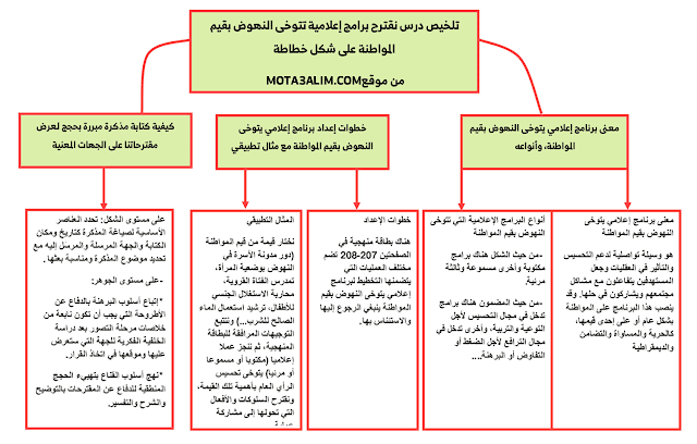 تلخيص درس نقترح برامج اعلامية تتوخى النهوض بقيم المواطنة على شكل خطاطة