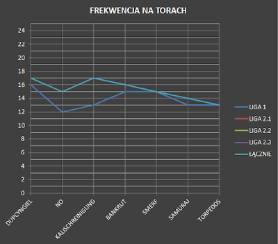 FREKWENCJA NA TORACH