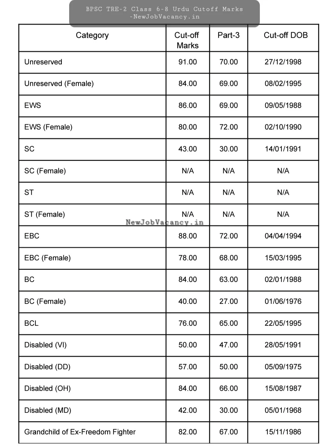 BPSC TRE-2 Urdu Cut-off Marks