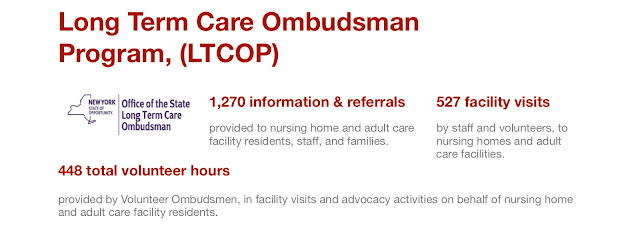 1,270 information & referrals provided to nursing home and adult care facility residents, staff, and families. 527 facility visits by staff and volunteers, to nursing homes and adult care facilities. 448 total volunteer hours provided by Volunteer Ombudsmen, in facility visits and advocacy activities on behalf of nursing home and adult care facility residents.