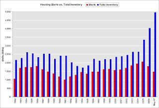 Housing Starts vs. Total Inventory