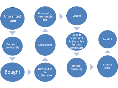 Flowchar of Jumble: From unwanted, via donated to a jumble sale, then another, then ultimate given to a charity shop, then landfill