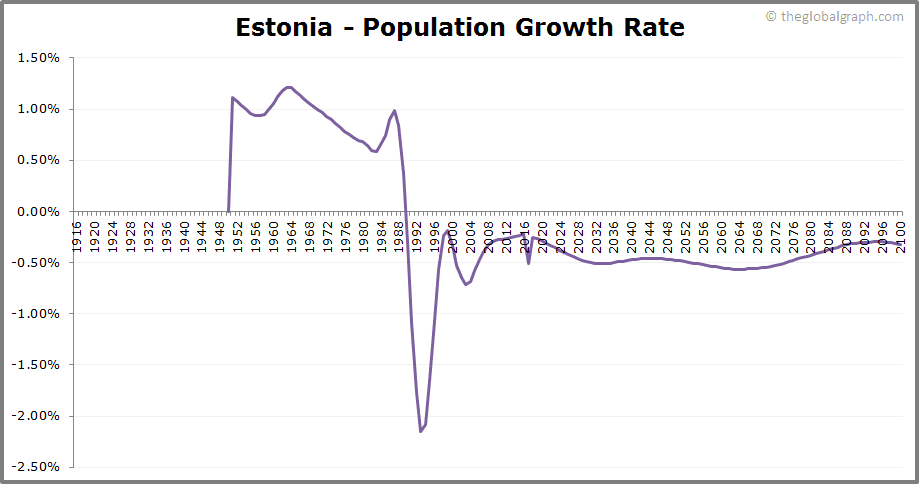
Estonia
 Population Growth Rate
 