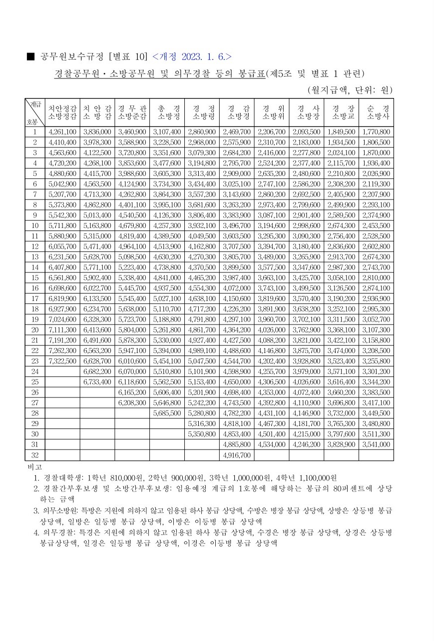 2023년 대한민국 경찰 공무원 월급 봉급표 대학생 간부 후보생 의무 순경 경장 경위 경감 치안정감 청장