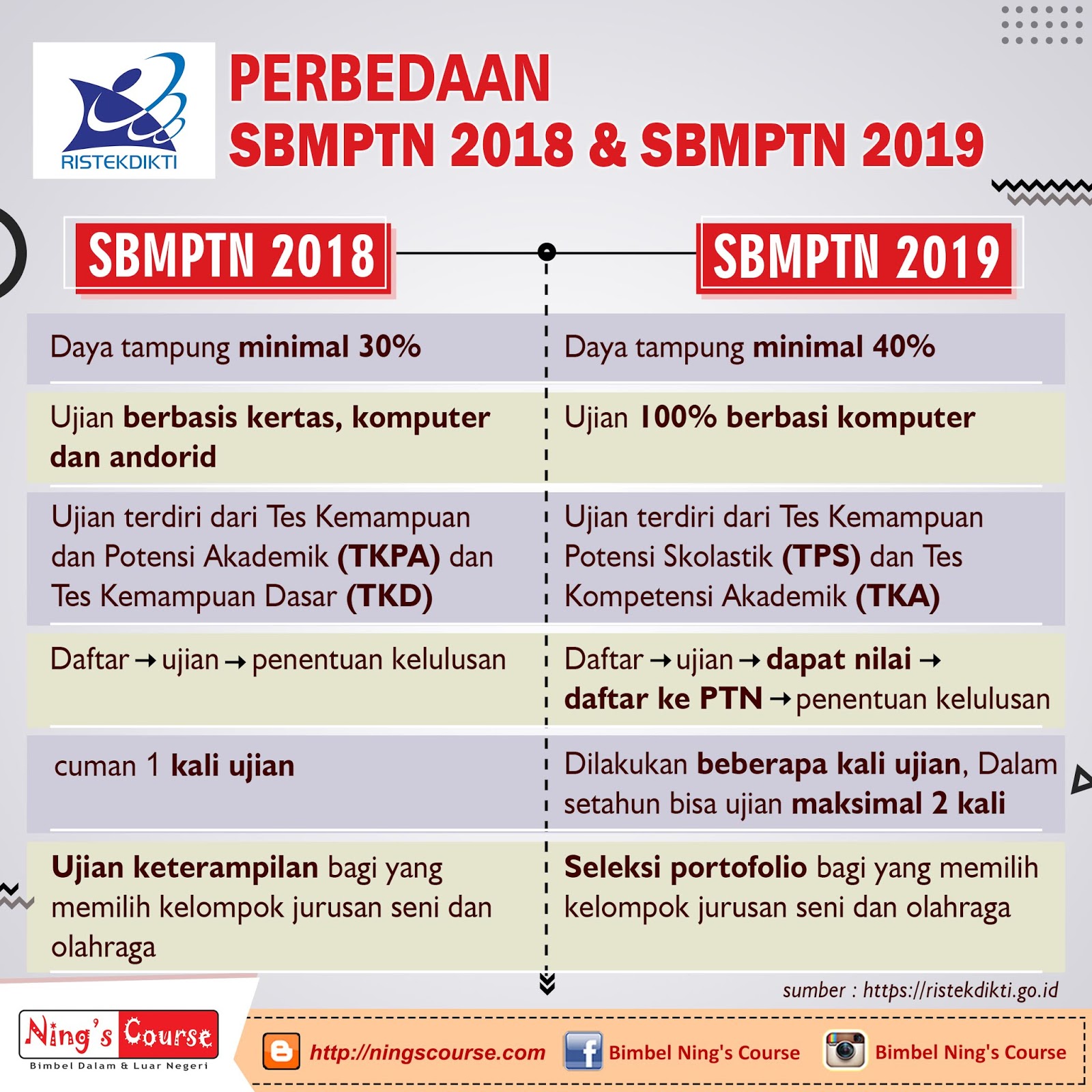 Sbmptn 2019 100 Ujian Berbasis Komputer Simak Perbedaanya Dengan