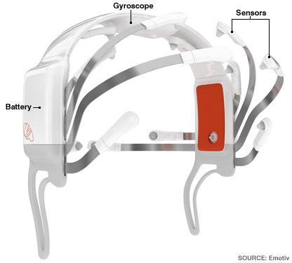 Brain control headset for gamers