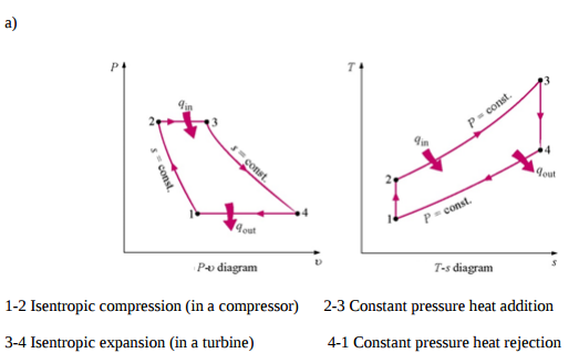 P-V and T-S Diagram of Simple Brayton Cycle