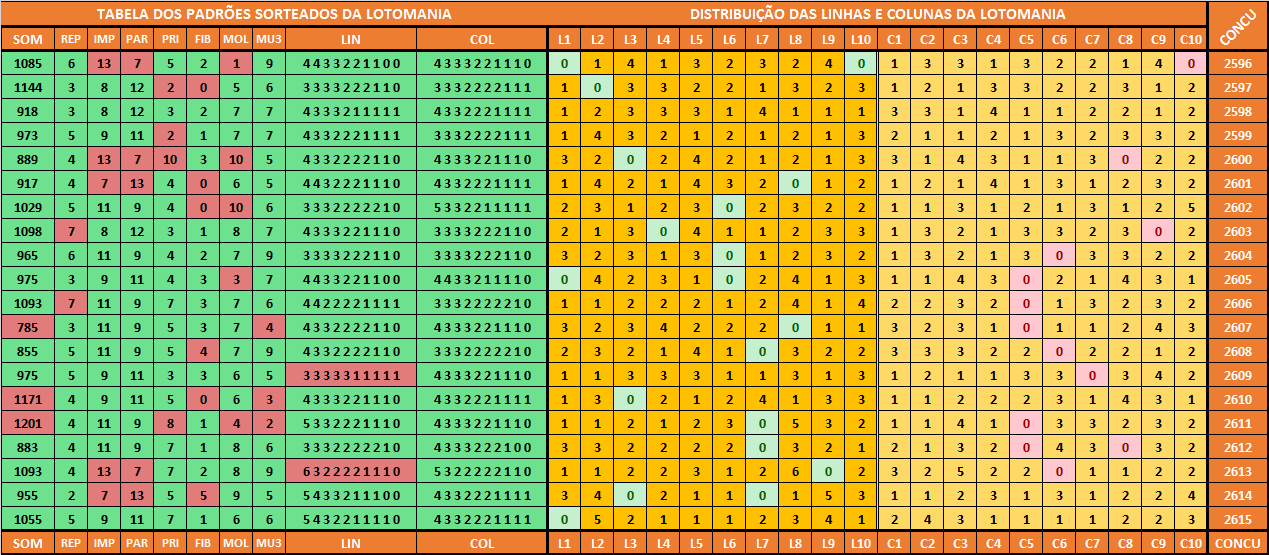 Análises das dezenas lotomania 2616