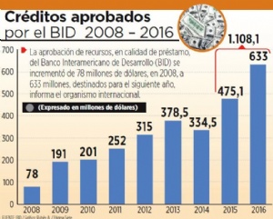 En un año, créditos del BID para Bolivia crecen en 30%