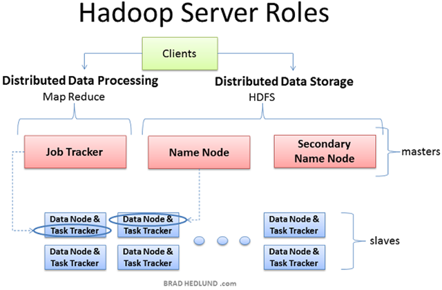Hadoop-Server-Roles-s