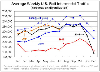 Rail Traffic