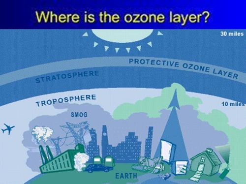 Lapisan Atmosfer Bumi : Pengertian, Fungsi dan Fenomena Di ...