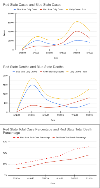 US Case and Death Rates over Time