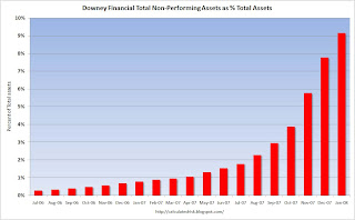 Downey Financial Non-Performing Assets