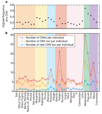 higher CNV in America