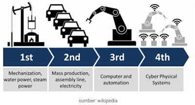 penjelasan pengertian dan dampak dari revolusi industri 4.0 untuk negara Indonesia