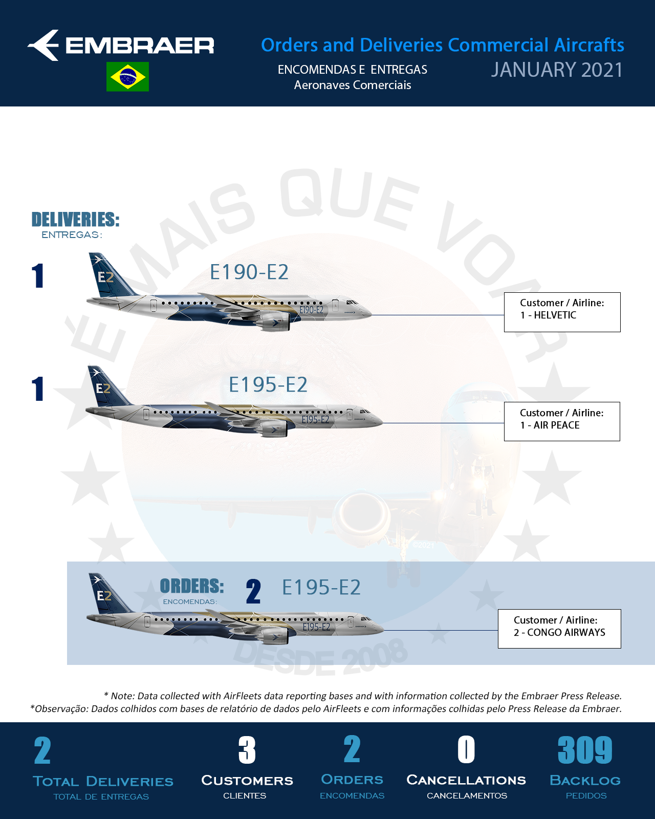 Infográfico: Encomendas e Entregas Aeronaves Comerciais da Embraer (EMBR3) – Janeiro 2021 | É MAIS QUE VOAR