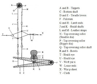 Tappet Shedding Mechanism?