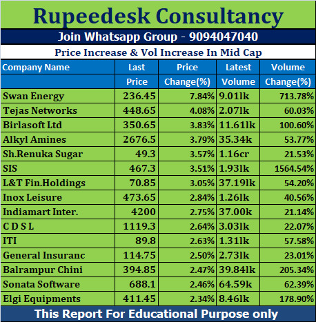 Price Increase & Vol Increase In Mid Cap