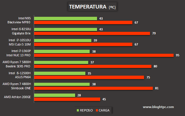 TEMPERATURA Y SONORIDAD MINI PC BLACKVIEW MP80