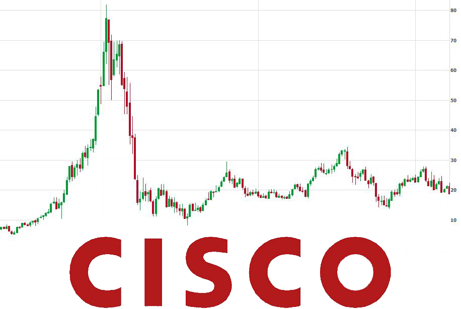 csco. In the tech sector,