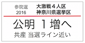 2016年７月に行われる予定の第24回参議院議員選挙、神奈川県選挙区の情勢。2010年民主政権下の参院選で当選した3議員が改選を迎える。2013年第23回参院選時に1増の４人区となっており、今回の改選は4議席を巡って争われる激戦区。与党は２〜３議席の獲得を目指すだろう。野党が３議席確保は簡単ではない。前回2013年第23回参院選公明党が新たに議席を確保しており、今回も擁立する方針。前回僅差で敗れた共産は支持拡大で当選ラインに近い可能性がある。