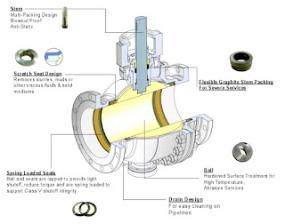 Cutaway view of metal seated industrial ball valve SVF Flow Controls