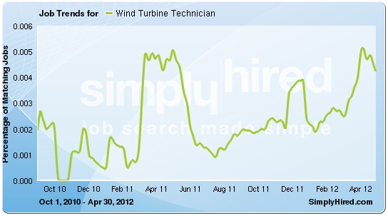 wind turbine job trends curve, career trends curve for wind turbine technician