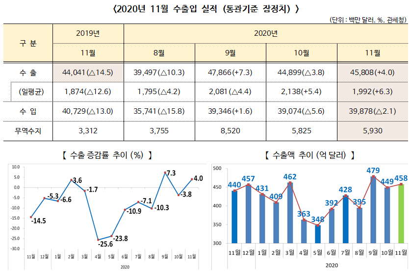 ▲ 2020년 11월 수출입 실적 (통관기준 잠정치)