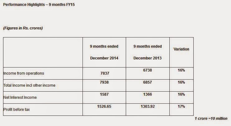 LIC Housing Finance Ltd Q3 FY15 Profit Before Tax Rs 521.51 crores up by 14% Q3 FY15 Loan 