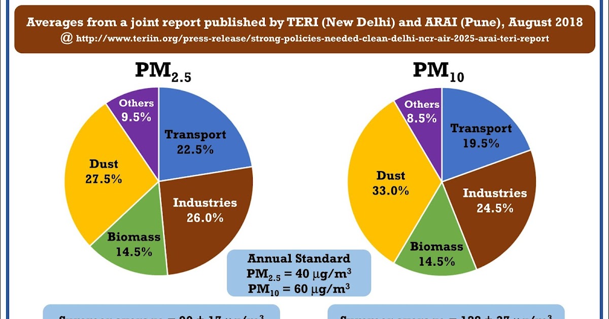 Daily Dose Of Air Pollution Infographic Modeled Pm Source Apportionment Shares For Delhi