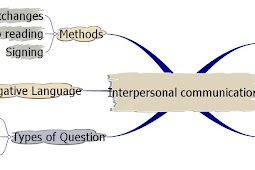 2 Methods Of Communication