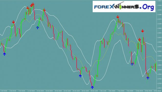 MACD + Bollinger Bands strong signals