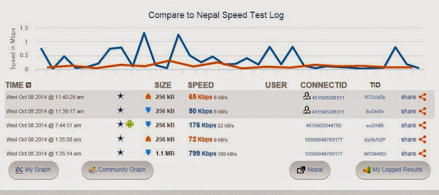 5 Best Sites To Check Your Internet Speed