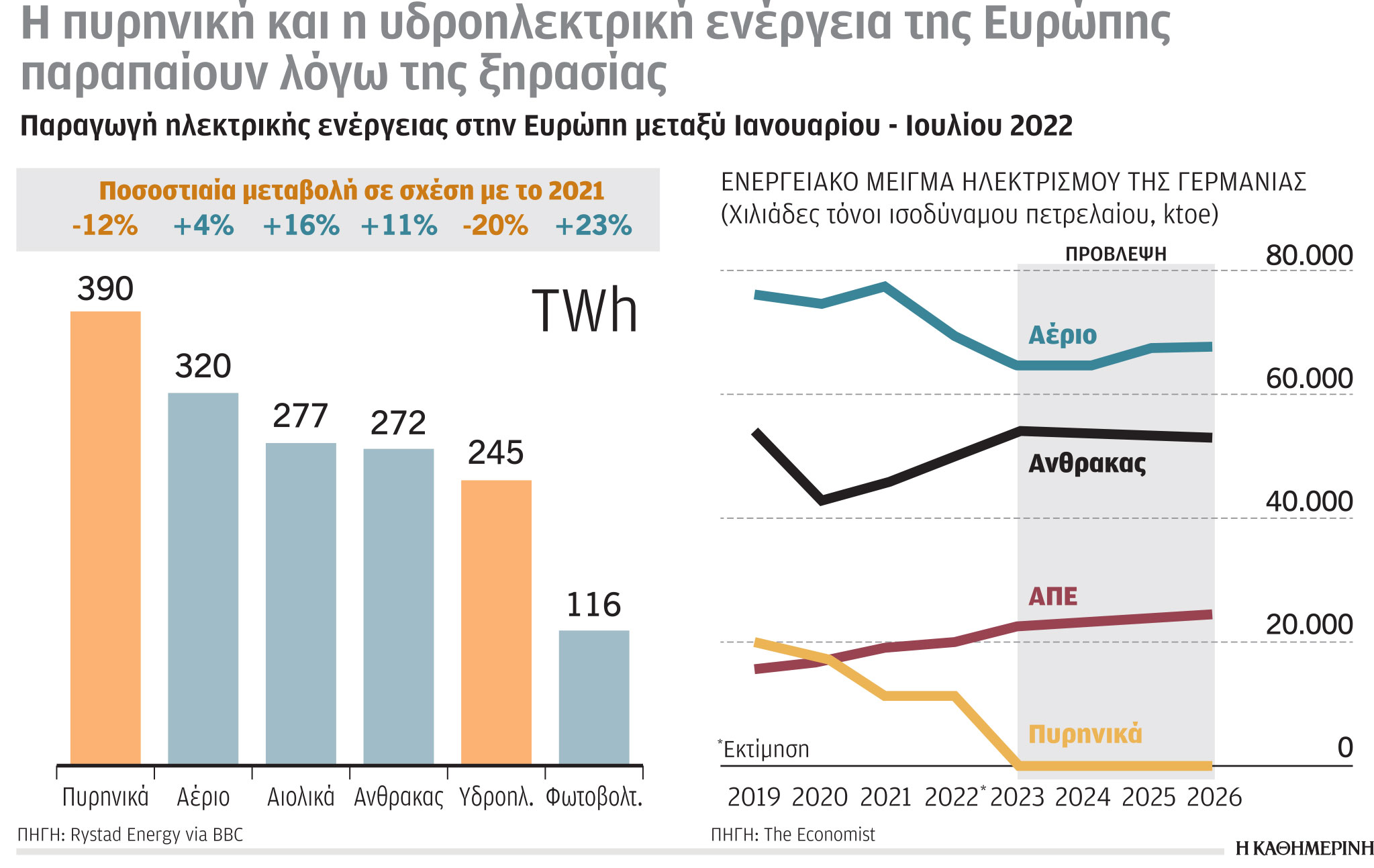 Έρευνα-Ανάλυση: Πρόβλημα λειψυδρίας και στην Ελλάδα