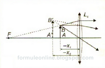 A magnifying glass is a convergent lens with small focal length  f = 5 cm. An object AB is positioned at x1 = -3 cm to the left of lens. Specify where the image is formed, and what nature has.