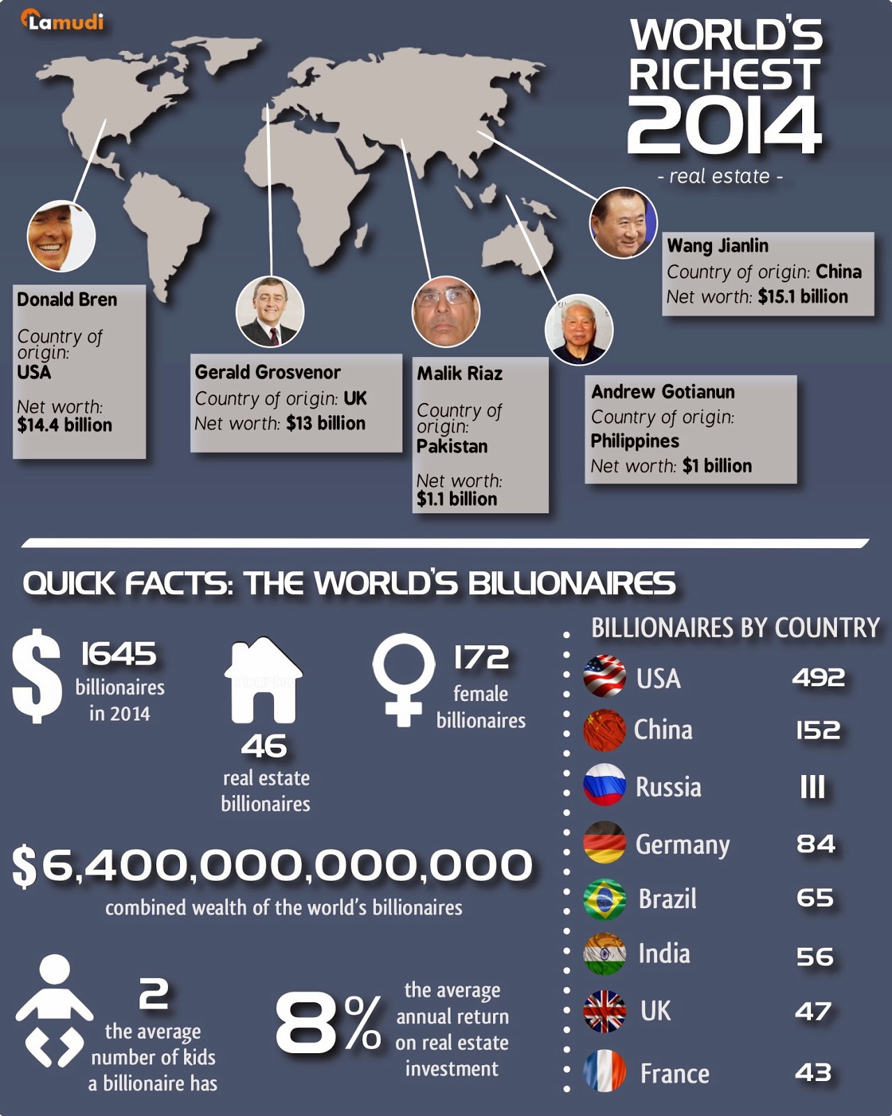 World's Richest 2014 Infographic