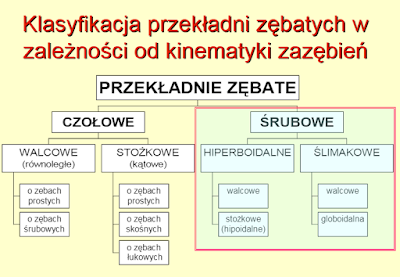 Klasyfikacja przekładni zębatych