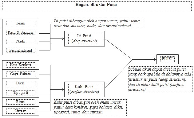 Pelajaran Bahasa Indonesia: Puisi