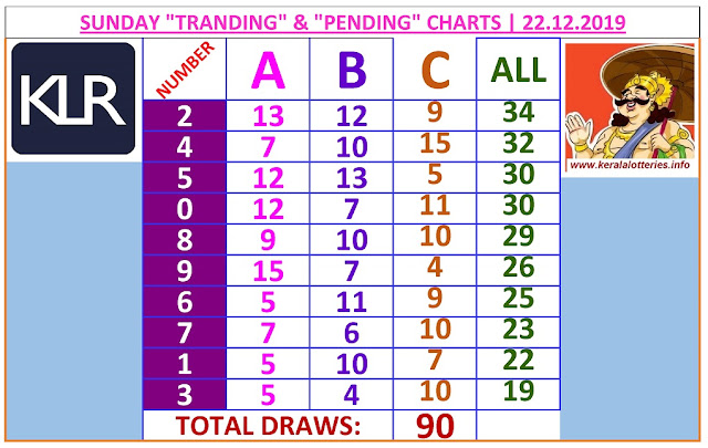 Kerala Lottery Winning Number Trending and Pending  chart  of 90 days on 22.12.2019