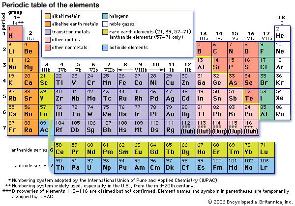 periodic table trends. History of Periodic Table