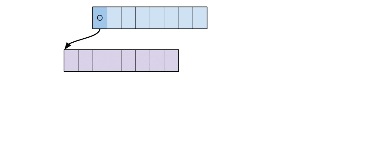 An animation showing the progression of the exploit over time. The vulnerability is used to establish a stale TLB entry for an unmapped page Q which then gets reallocated as an L3 translation table. The stale TLB entry for Q allows us to modify it and insert an L3 TTE mapping Q itself, which can then be used to modify page tables even after the stale TLB entry has been cleared.